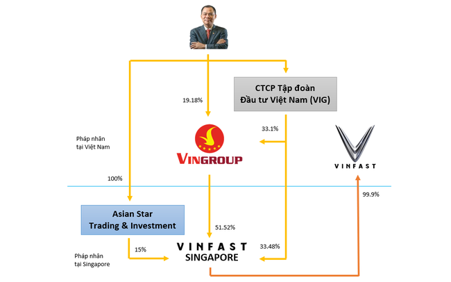Cơ cấu sở hữu VinFast đã biến động như thế nào trước thời điểm IPO?